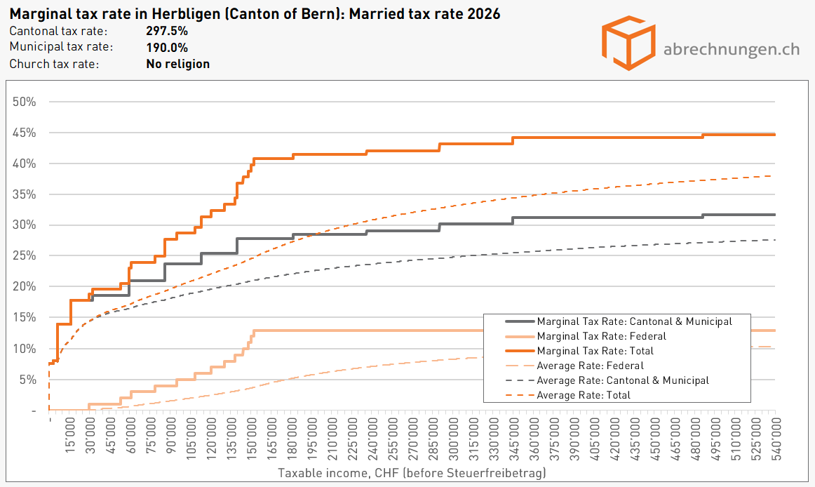 Grenzsteuersatz in Herbligen (Kanton Bern), Married tax rate 2026 Grenzsteuersatz in Herbligen (Kanton Bern), Married tax rate 2026