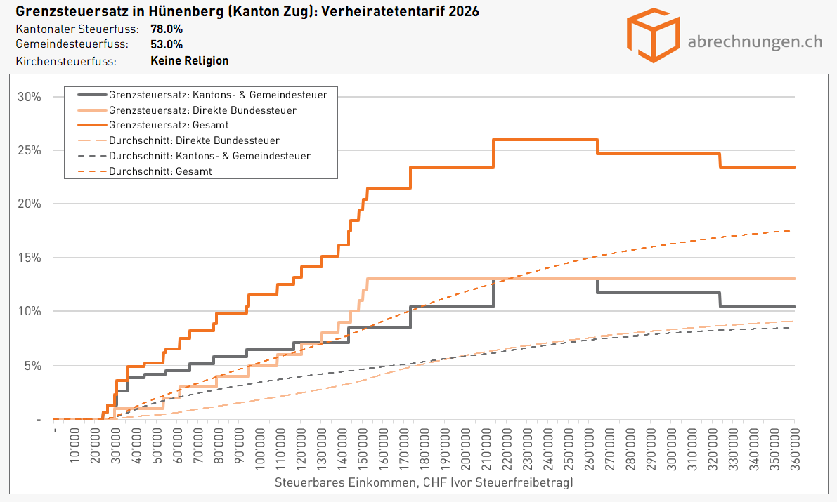 Grenzsteuersatz in Hünenberg (Kanton Zug), Verheiratetentarif - Update 5.2026 Grenzsteuersatz in Hünenberg (Kanton Zug), Verheiratetentarif - Update 5.2026