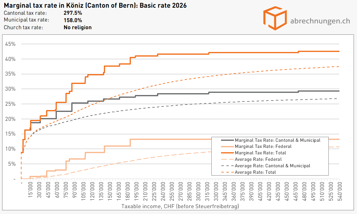 Grenzsteuersatz in Köniz (Kanton Bern), Basic rate 2026 Grenzsteuersatz in Köniz (Kanton Bern), Basic rate 2026