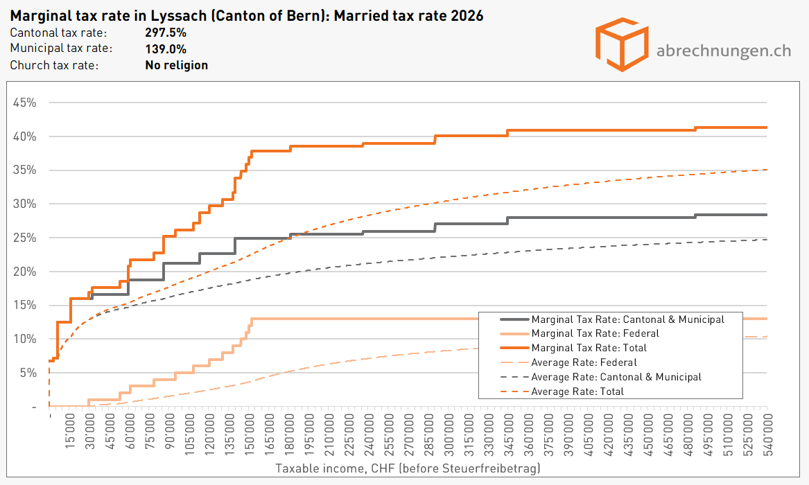 Grenzsteuersatz in Lyssach (Kanton Bern), Married tax rate 2026 Grenzsteuersatz in Lyssach (Kanton Bern), Married tax rate 2026