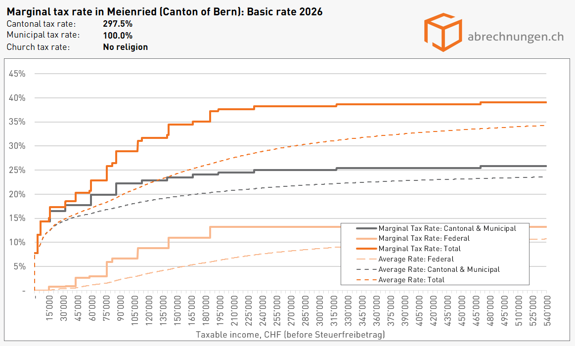 Grenzsteuersatz in Meienried (Kanton Bern), Basic rate 2026 Grenzsteuersatz in Meienried (Kanton Bern), Basic rate 2026