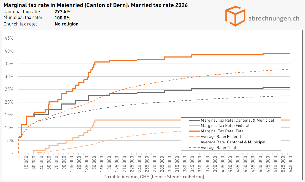 Grenzsteuersatz in Meienried (Kanton Bern), Married tax rate 2026 Grenzsteuersatz in Meienried (Kanton Bern), Married tax rate 2026