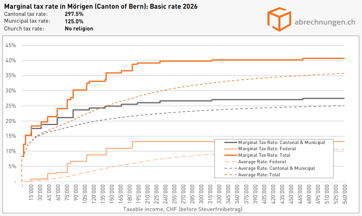 Grenzsteuersatz in Mörigen (Kanton Bern), Basic rate 2026 Grenzsteuersatz in Mörigen (Kanton Bern), Basic rate 2026
