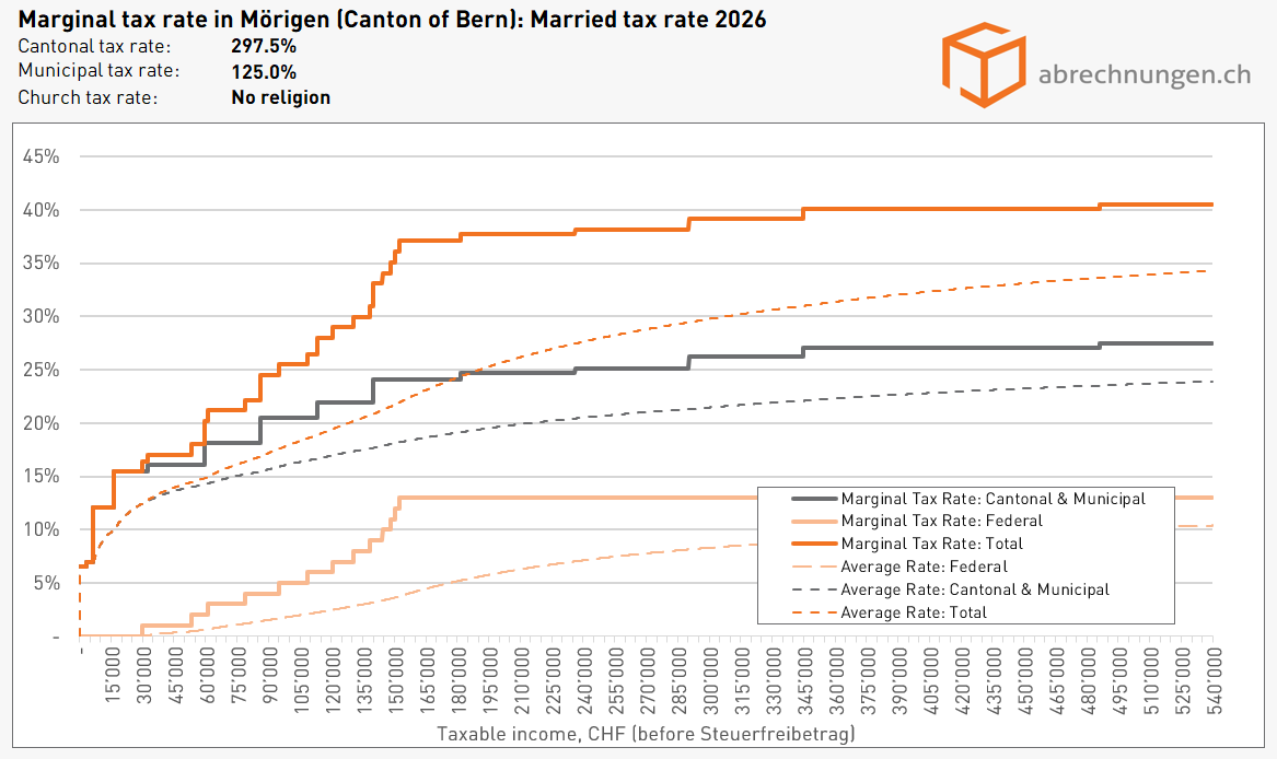 Grenzsteuersatz in Mörigen (Kanton Bern), Married tax rate 2026 Grenzsteuersatz in Mörigen (Kanton Bern), Married tax rate 2026
