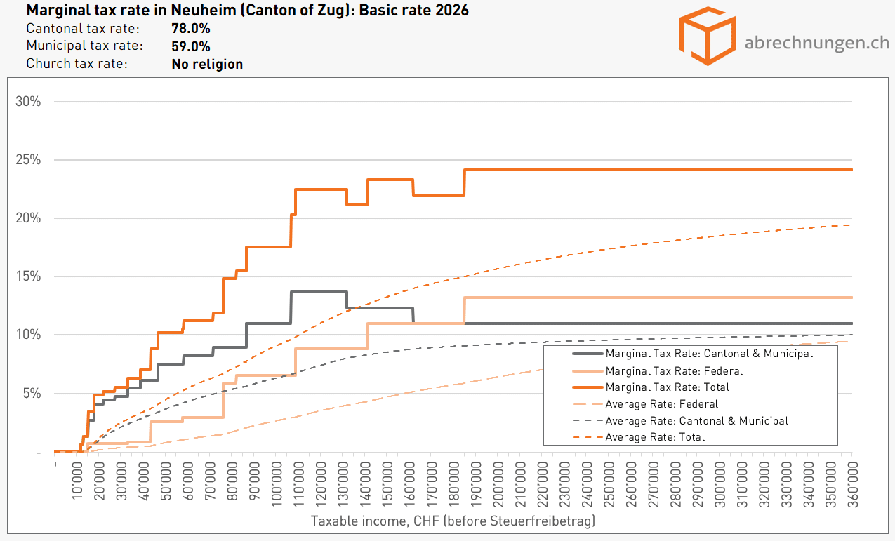 Grenzsteuersatz in Neuheim (Kanton Zug), Basic rate - Update 5.2026