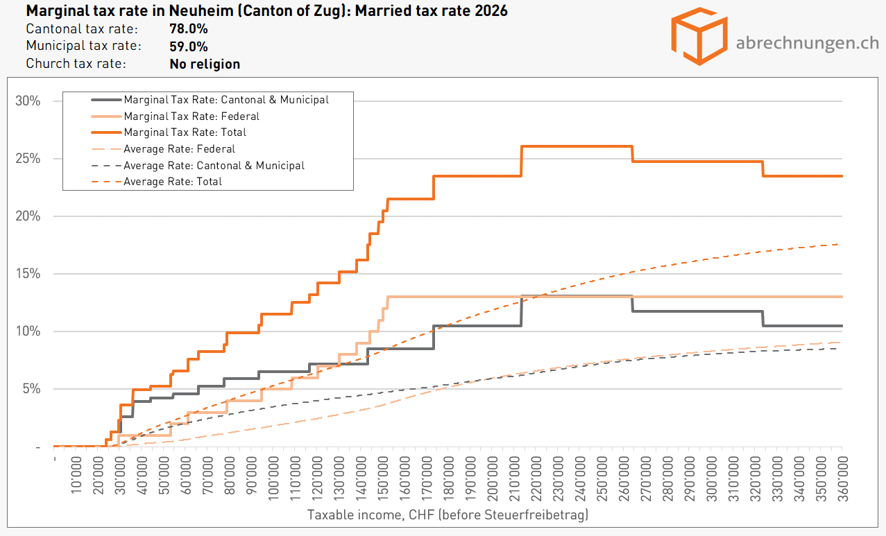 Grenzsteuersatz in Neuheim (Kanton Zug), Married tax rate - Update 5.2026