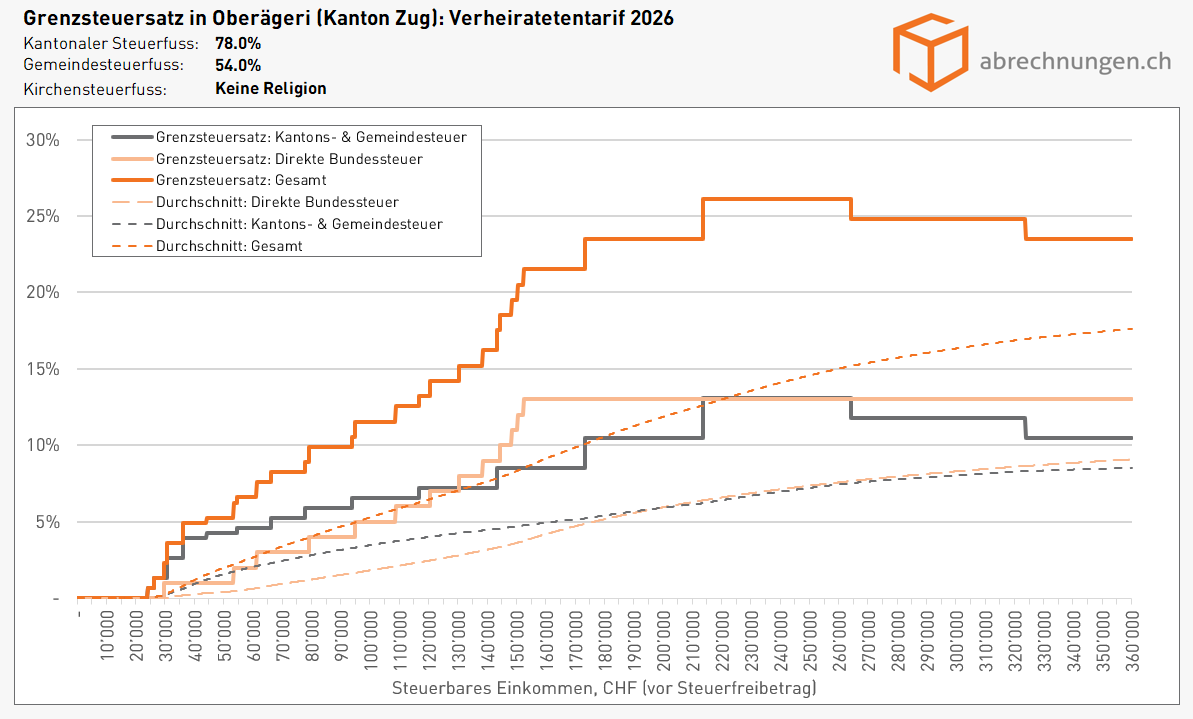 Grenzsteuersatz in Oberägeri (Kanton Zug), Verheiratetentarif - Update 5.2026 Grenzsteuersatz in Oberägeri (Kanton Zug), Verheiratetentarif - Update 5.2026