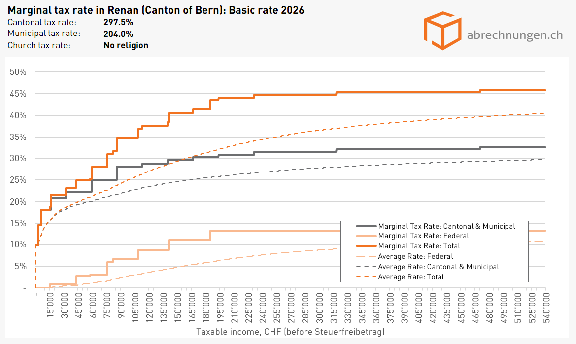 Grenzsteuersatz in Renan (Kanton Bern), Basic rate 2026 Grenzsteuersatz in Renan (Kanton Bern), Basic rate 2026