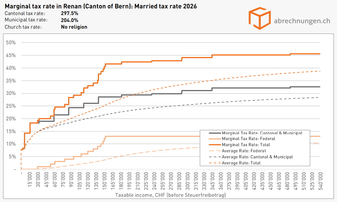 Grenzsteuersatz in Renan (Kanton Bern), Married tax rate 2026 Grenzsteuersatz in Renan (Kanton Bern), Married tax rate 2026