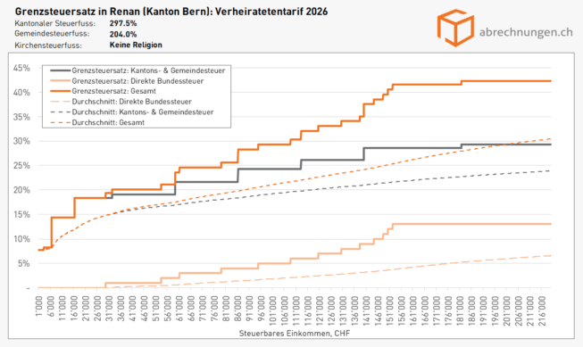 Grenz Und Durchschnittssteuers tze Im Kanton Bern Grafiken 2026 