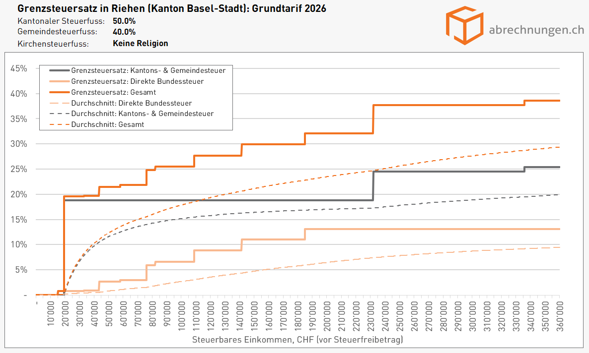 Grenzsteuersatz in Riehen (Kanton Basel-Stadt), Grundtarif 2026 - Update 5.2026 Grenzsteuersatz in Riehen (Kanton Basel-Stadt), Grundtarif 2026 - Update 5.2026