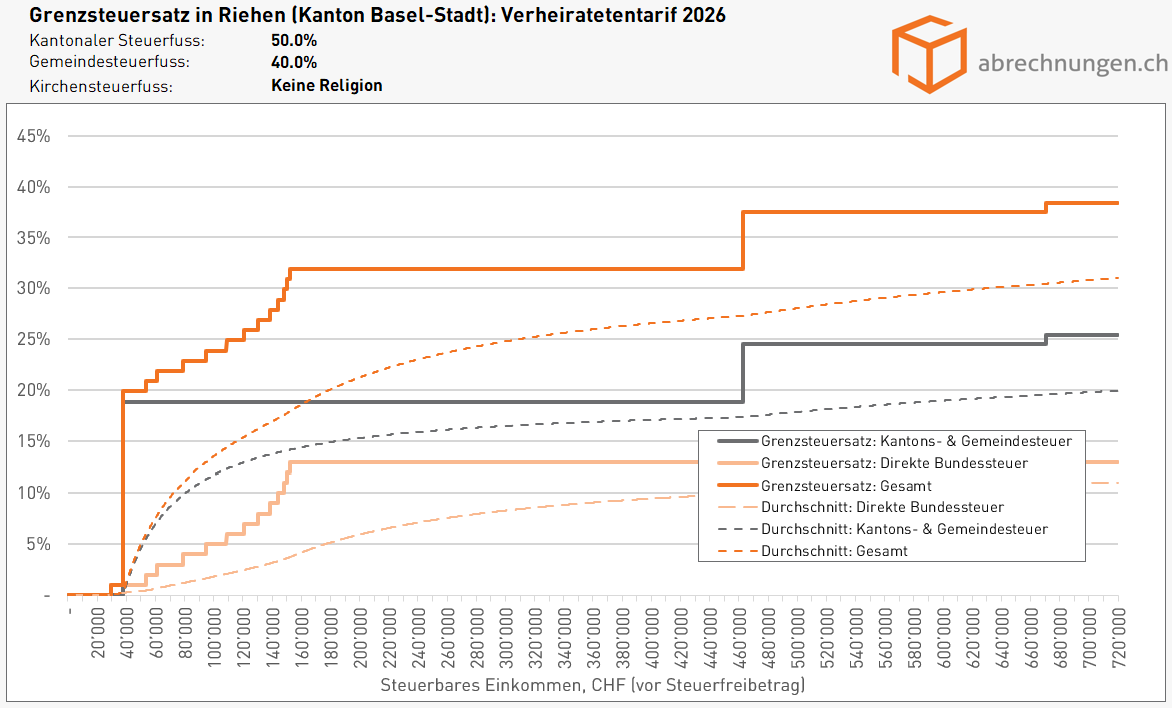 Grenzsteuersatz in Riehen (Kanton Basel-Stadt), Verheiratetentarif 2026 - Update 5.2026 Grenzsteuersatz in Riehen (Kanton Basel-Stadt), Verheiratetentarif 2026 - Update 5.2026