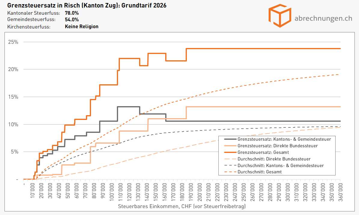Grenzsteuersatz in Risch (Kanton Zug), Grundtarif - Update 5.2026 Grenzsteuersatz in Risch (Kanton Zug), Grundtarif - Update 5.2026