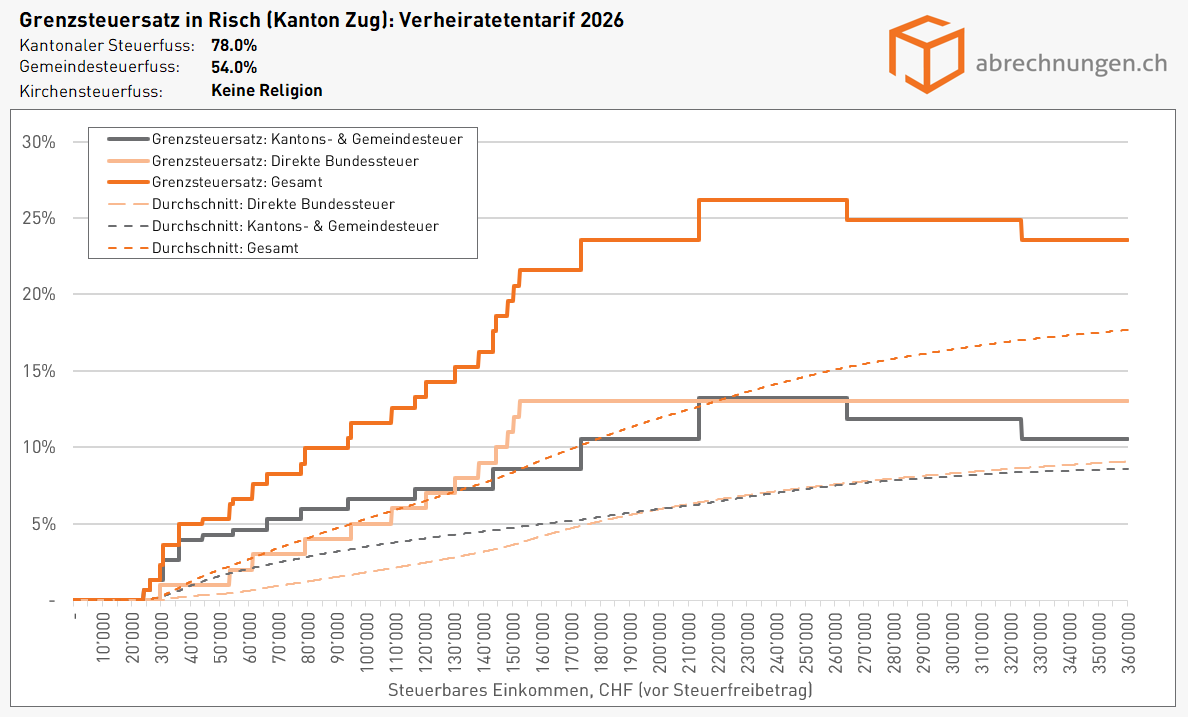 Grenzsteuersatz in Risch (Kanton Zug), Verheiratetentarif - Update 5.2026 Grenzsteuersatz in Risch (Kanton Zug), Verheiratetentarif - Update 5.2026