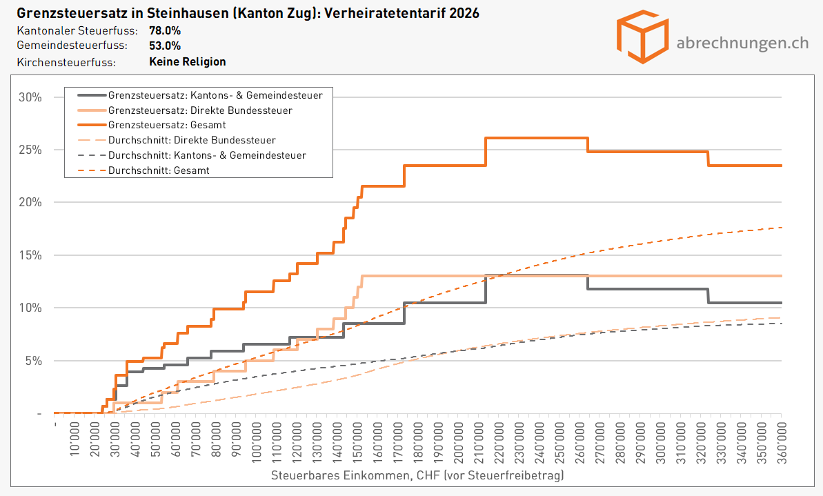 Grenzsteuersatz in Steinhausen (Kanton Zug), Verheiratetentarif - Update 5.2026 Grenzsteuersatz in Steinhausen (Kanton Zug), Verheiratetentarif - Update 5.2026