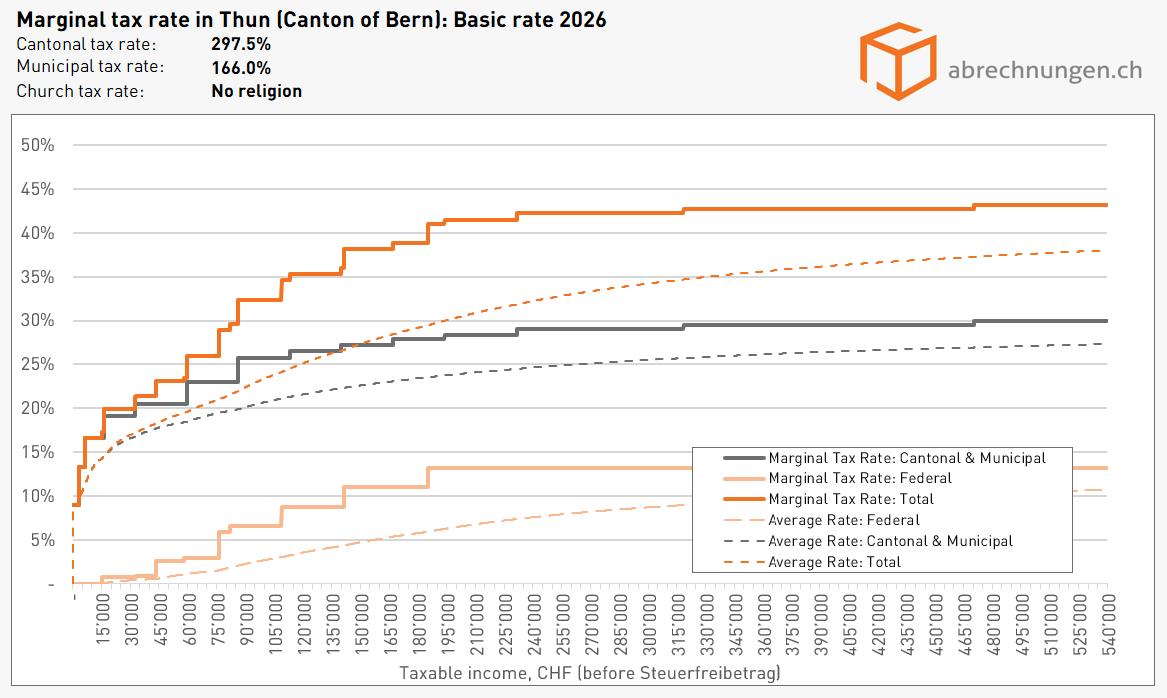 Grenzsteuersatz in Thun (Kanton Bern), Basic rate 2026 Grenzsteuersatz in Thun (Kanton Bern), Basic rate 2026