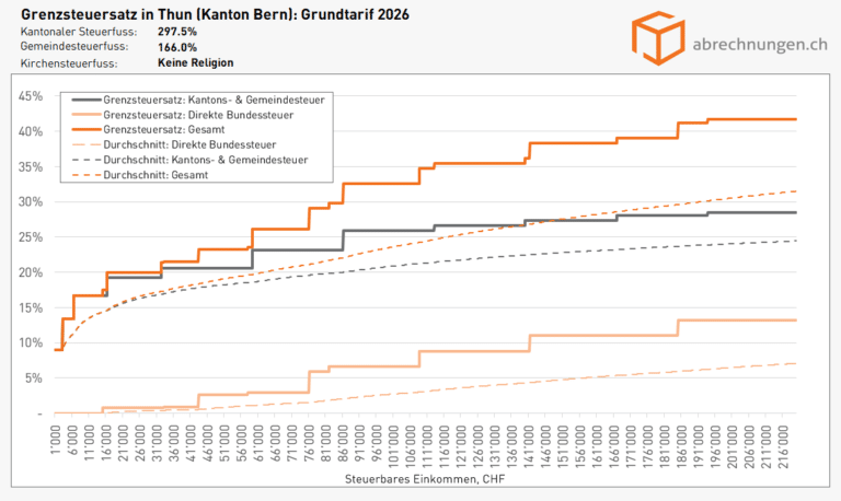 Grenz Und Durchschnittssteuers tze Im Kanton Bern Grafiken 2026 