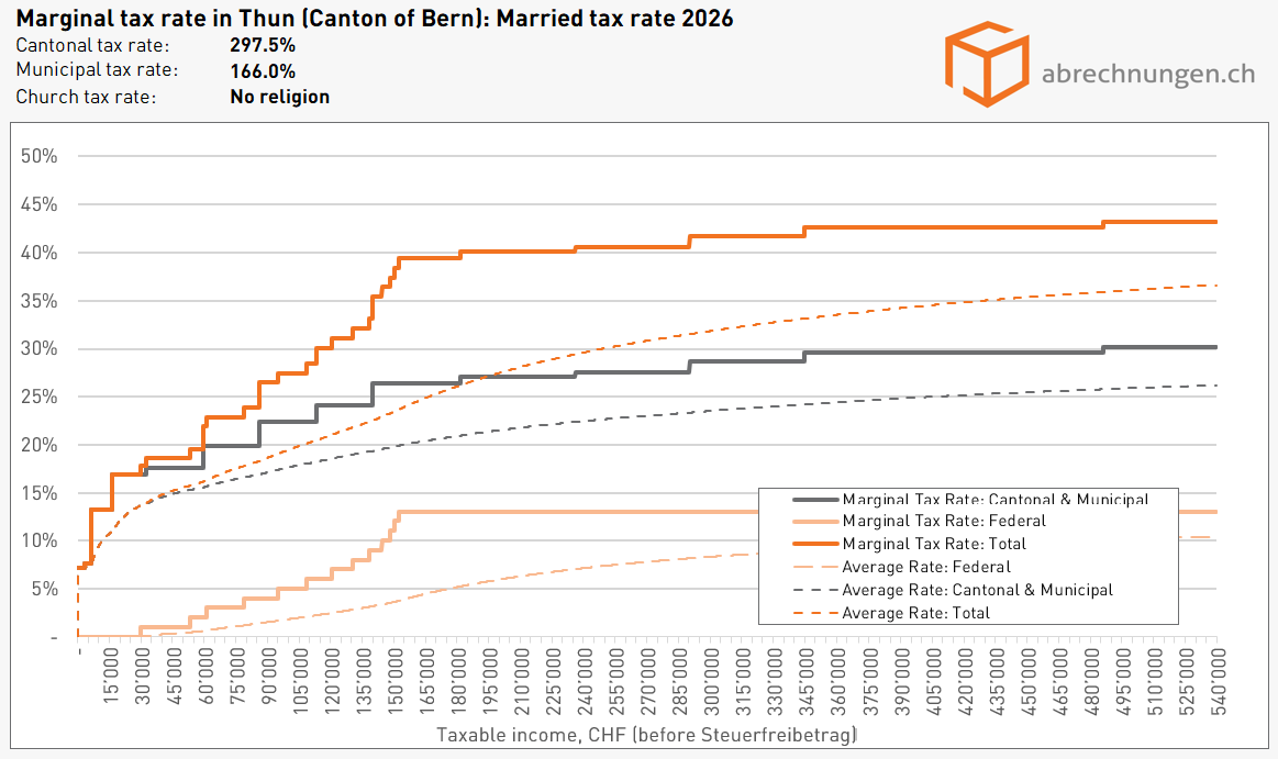 Grenzsteuersatz in Thun (Kanton Bern), Married tax rate 2026 Grenzsteuersatz in Thun (Kanton Bern), Married tax rate 2026