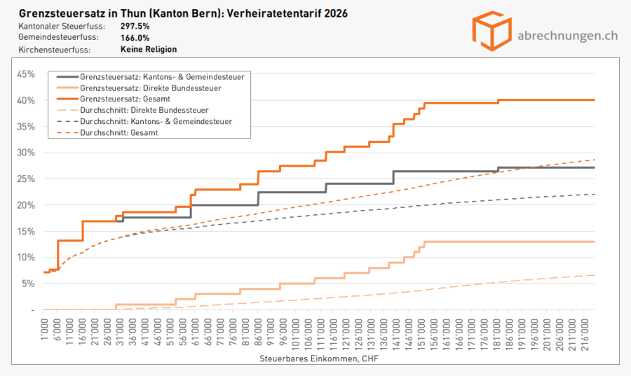 Grenz Und Durchschnittssteuers tze Im Kanton Bern Grafiken 2026 