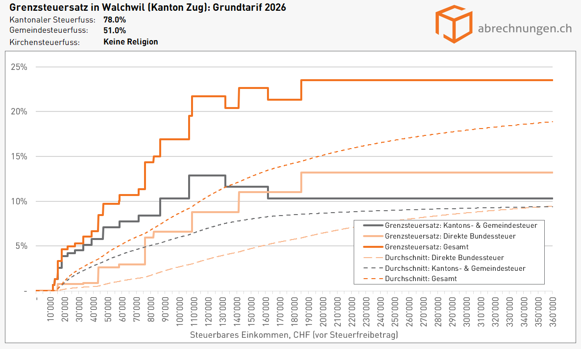 Grenzsteuersatz in Walchwil (Kanton Zug), Grundtarif - Update 5.2026 Grenzsteuersatz in Walchwil (Kanton Zug), Grundtarif - Update 5.2026