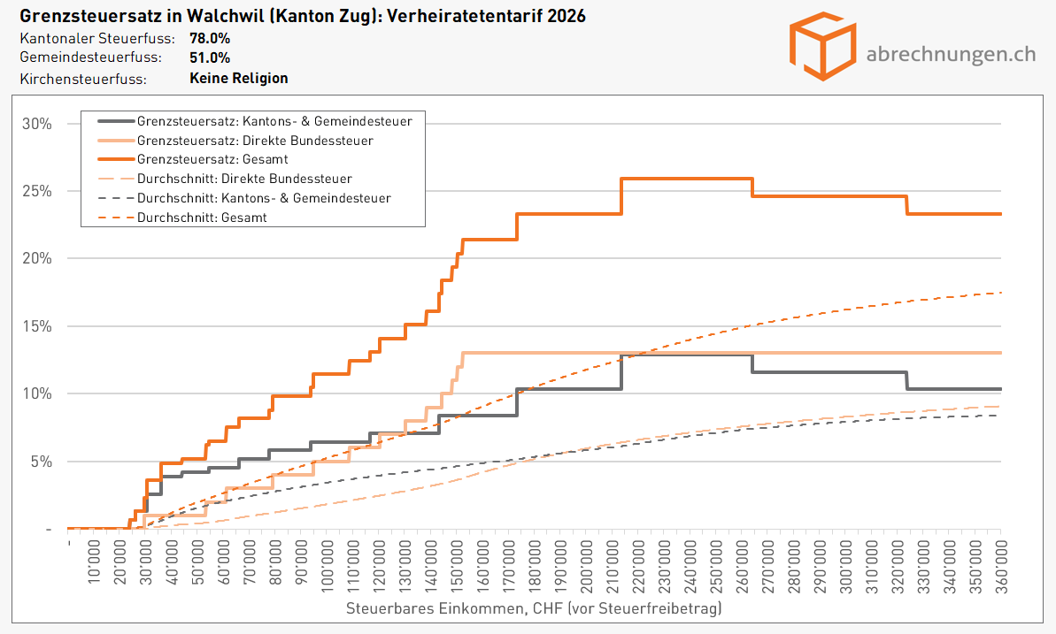 Grenzsteuersatz in Walchwil (Kanton Zug), Verheiratetentarif - Update 5.2026 Grenzsteuersatz in Walchwil (Kanton Zug), Verheiratetentarif - Update 5.2026