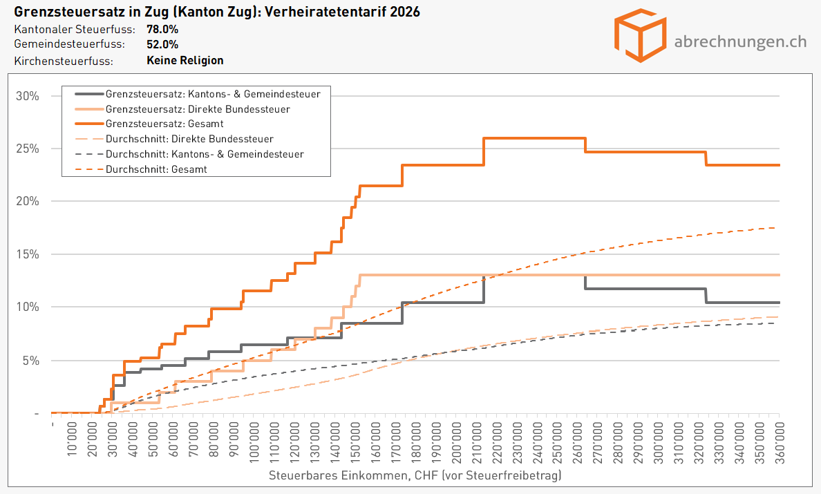 Grenzsteuersatz in Zug (Kanton Zug), Verheiratetentarif - Update 5.2026 Grenzsteuersatz in Zug (Kanton Zug), Verheiratetentarif - Update 5.2026