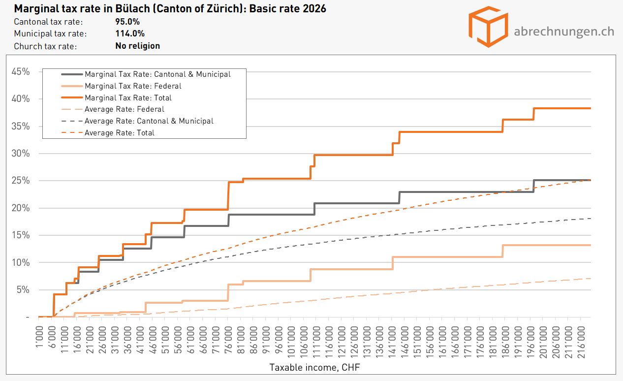 Marginal tax rate in Bülach (Canton of Zürich) Basic rate 2026 Marginal tax rate in Bülach (Canton of Zürich) Basic rate 2026