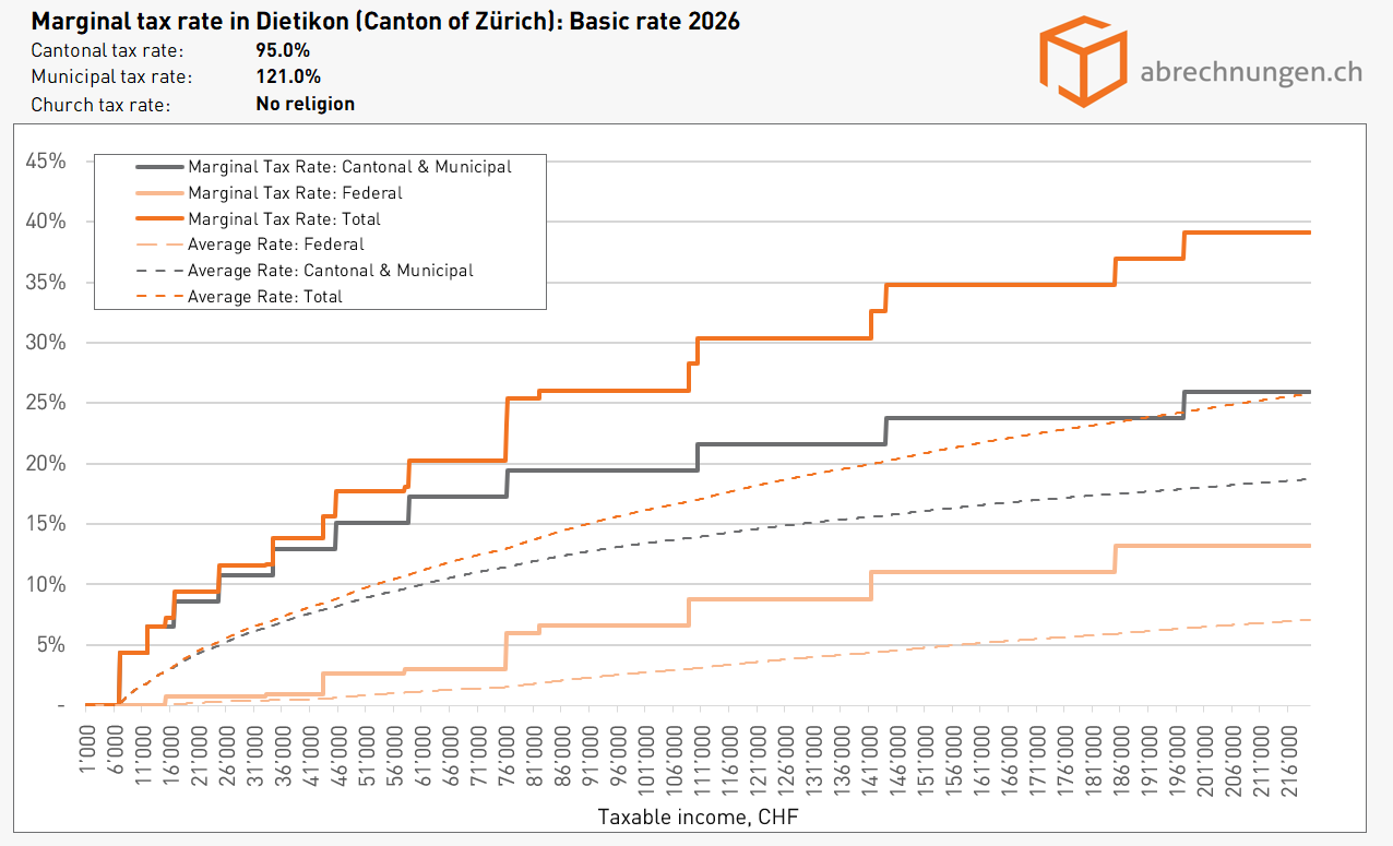 Marginal tax rate in Dietikon (Canton of Zürich) Basic rate 2026 Marginal tax rate in Dietikon (Canton of Zürich) Basic rate 2026