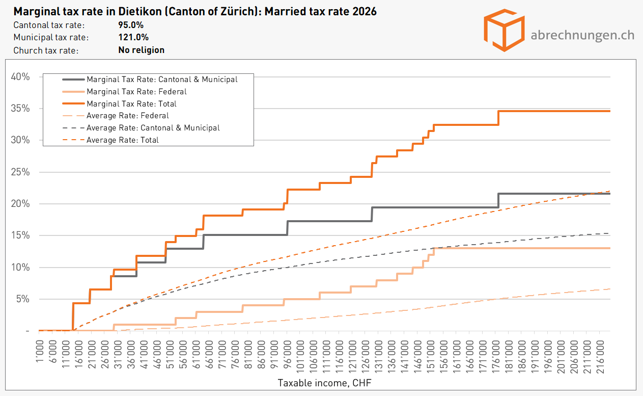 Marginal tax rate in Dietikon (Canton of Zürich) Married tax rate 2026 Marginal tax rate in Dietikon (Canton of Zürich) Married tax rate 2026