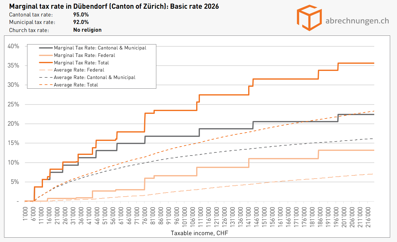 Marginal tax rate in Dübendorf (Canton of Zürich) Basic rate 2026 Marginal tax rate in Dübendorf (Canton of Zürich) Basic rate 2026