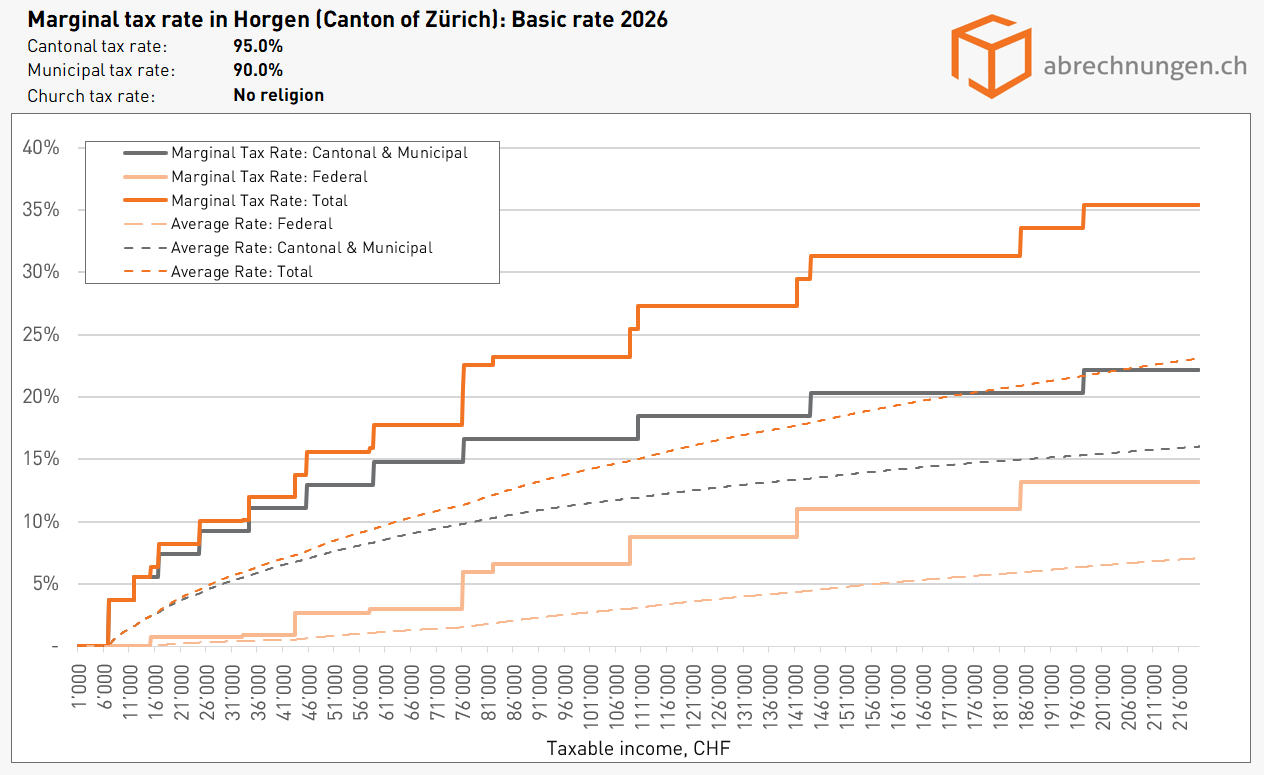 Marginal tax rate in Horgen (Canton of Zürich) Basic rate 2026 Marginal tax rate in Horgen (Canton of Zürich) Basic rate 2026
