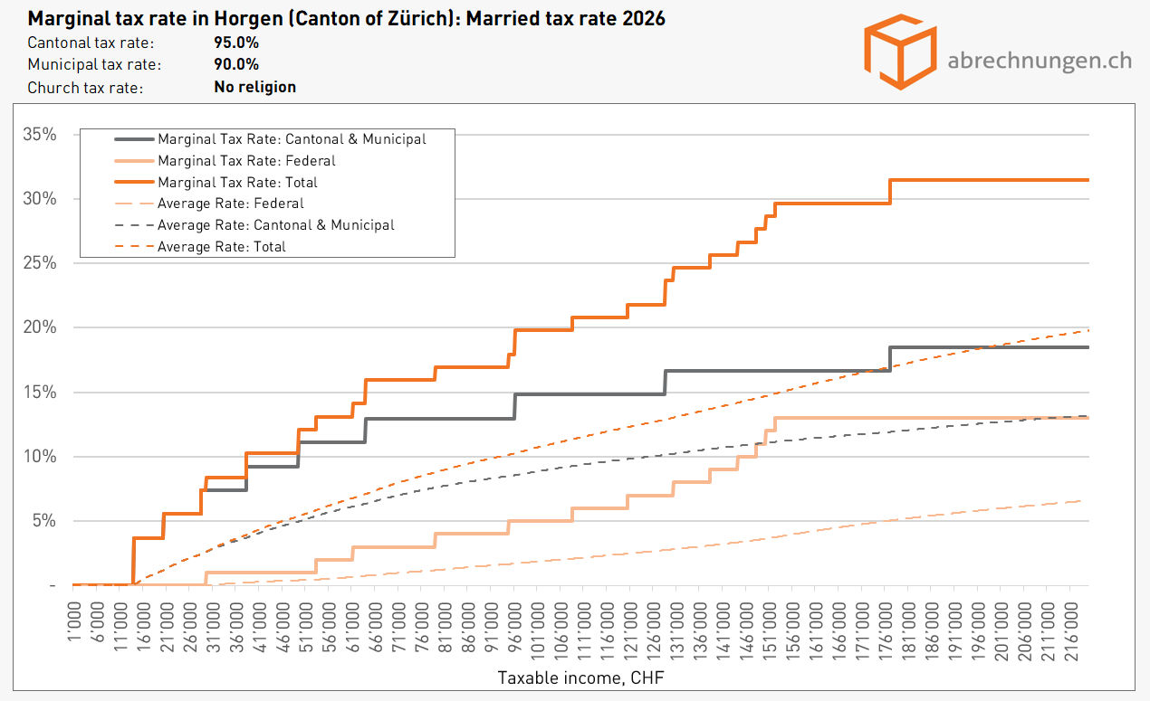 Marginal tax rate in Horgen (Canton of Zürich) Married tax rate 2026 Marginal tax rate in Horgen (Canton of Zürich) Married tax rate 2026