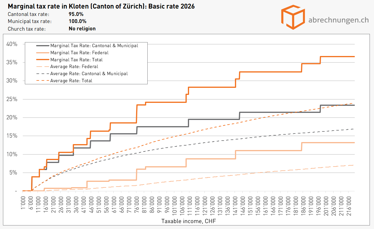Marginal tax rate in Kloten (Canton of Zürich) Basic rate 2026 Marginal tax rate in Kloten (Canton of Zürich) Basic rate 2026