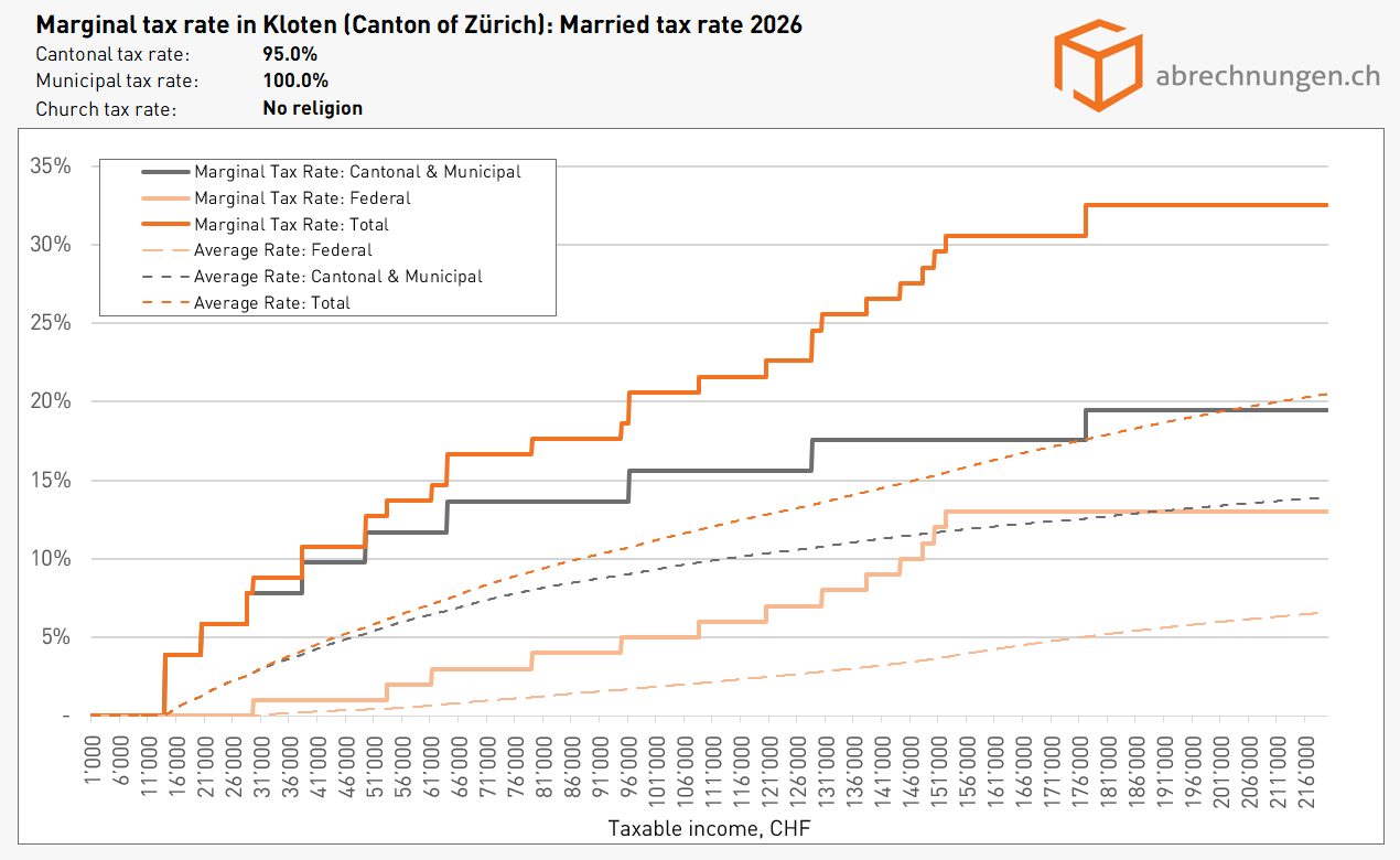 Marginal tax rate in Kloten (Canton of Zürich) Married tax rate 2026 Marginal tax rate in Kloten (Canton of Zürich) Married tax rate 2026