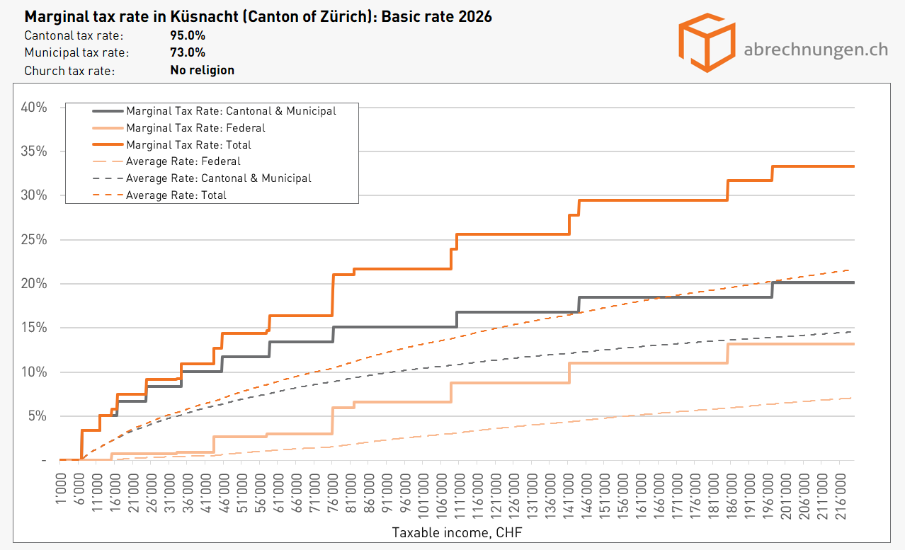Marginal tax rate in Küsnacht (Canton of Zürich) Basic rate 2026 Marginal tax rate in Küsnacht (Canton of Zürich) Basic rate 2026