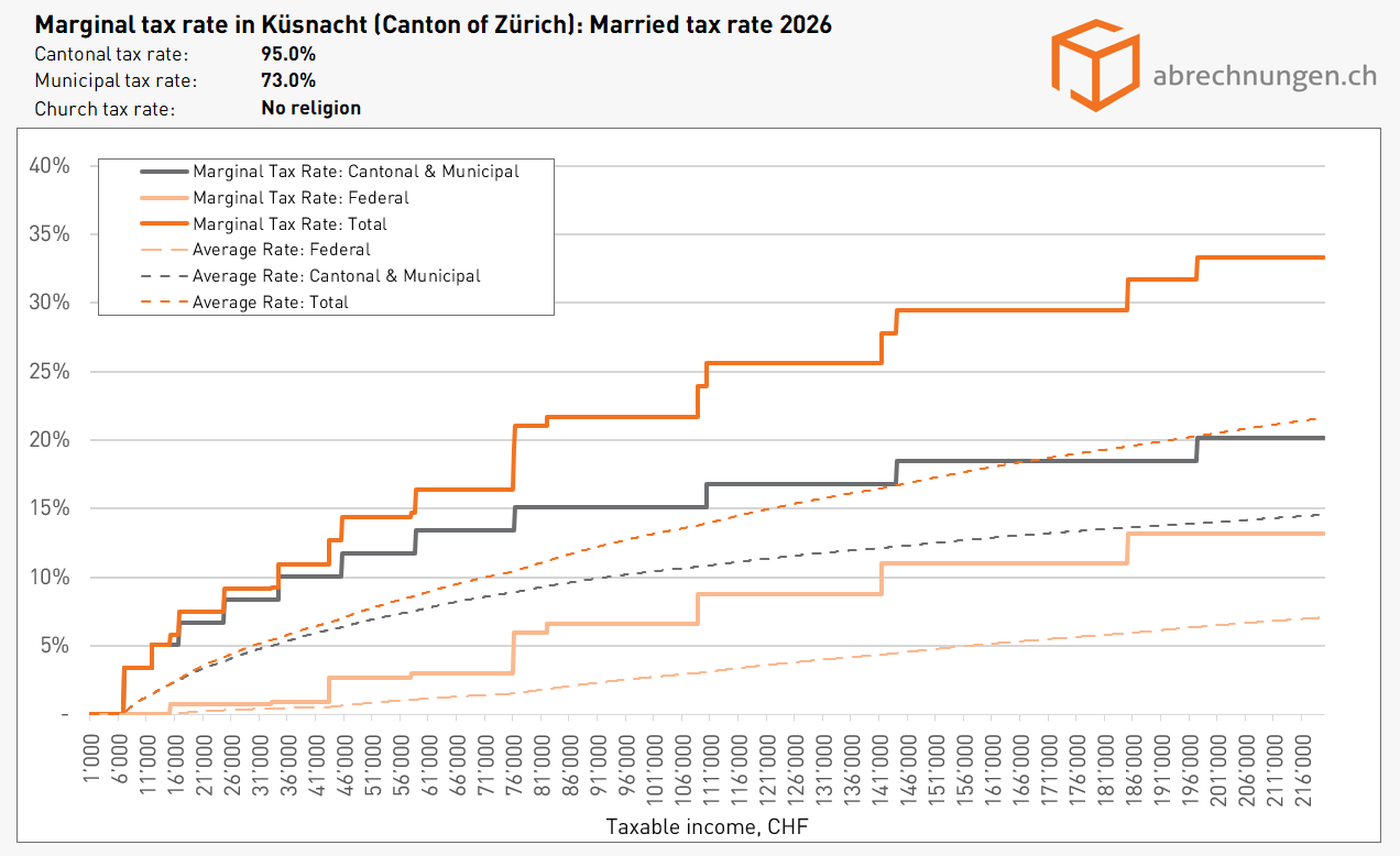 Marginal tax rate in Küsnacht (Canton of Zürich) Married tax rate 2026 Marginal tax rate in Küsnacht (Canton of Zürich) Married tax rate 2026