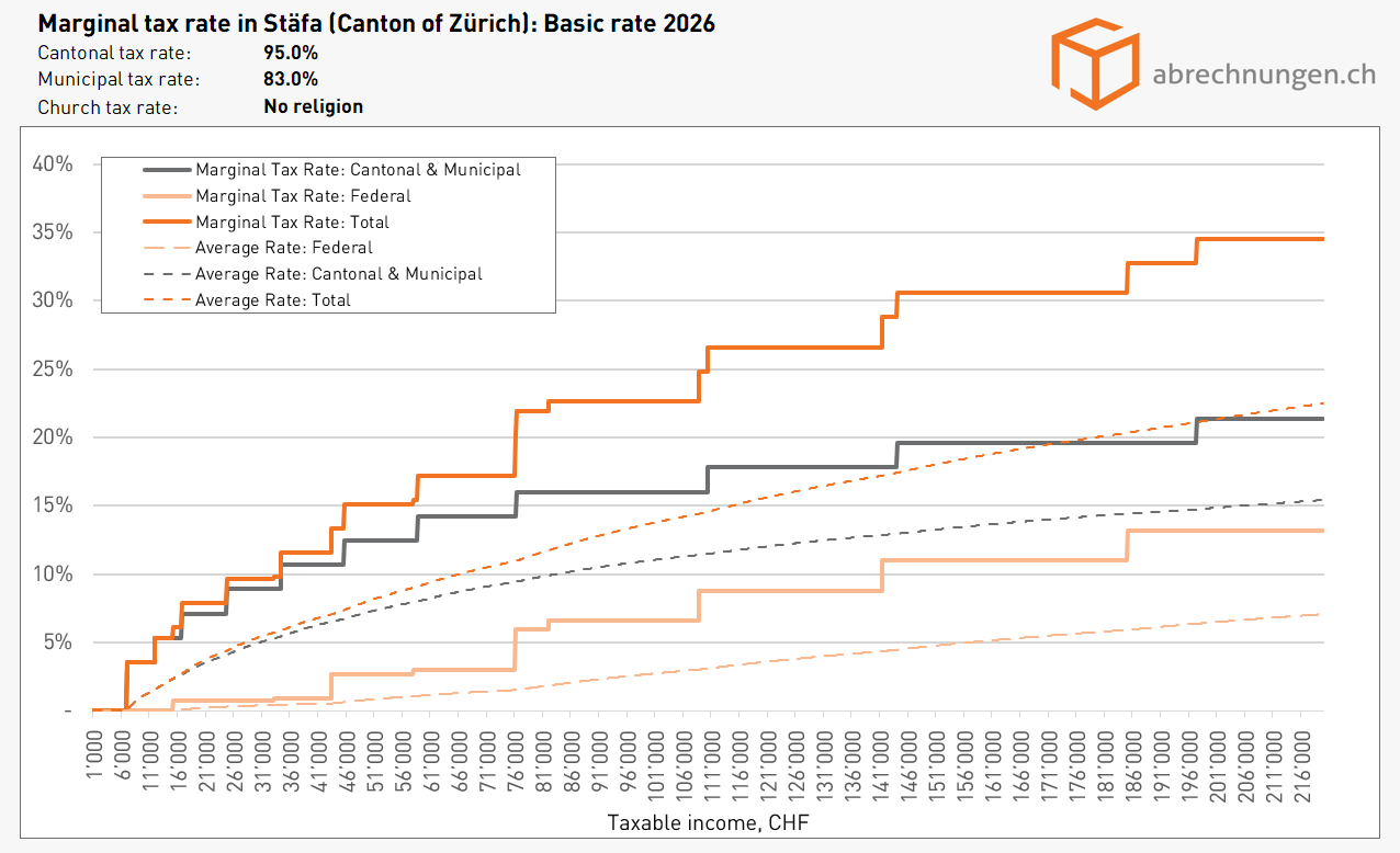 Marginal tax rate in Stäfa (Canton of Zürich) Basic rate 2026 Marginal tax rate in Stäfa (Canton of Zürich) Basic rate 2026