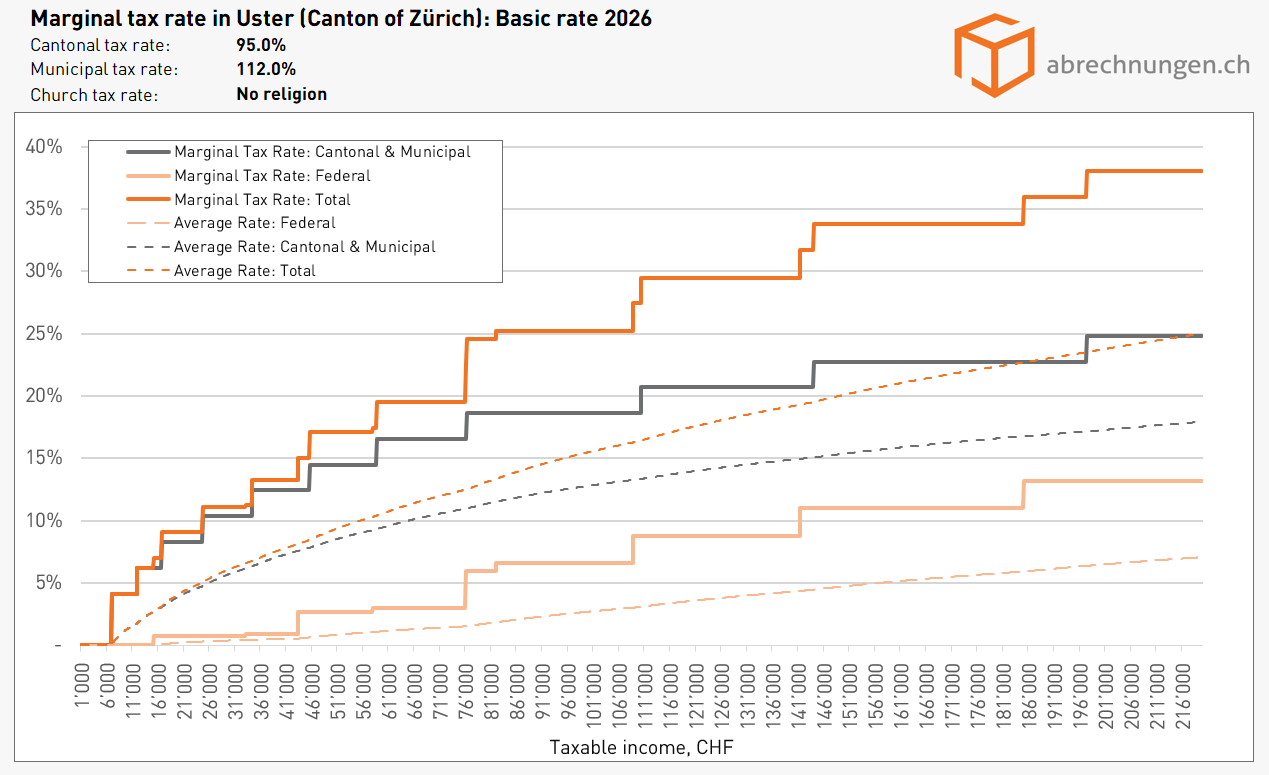Marginal tax rate in Uster (Canton of Zürich) Basic rate 2026 Marginal tax rate in Uster (Canton of Zürich) Basic rate 2026