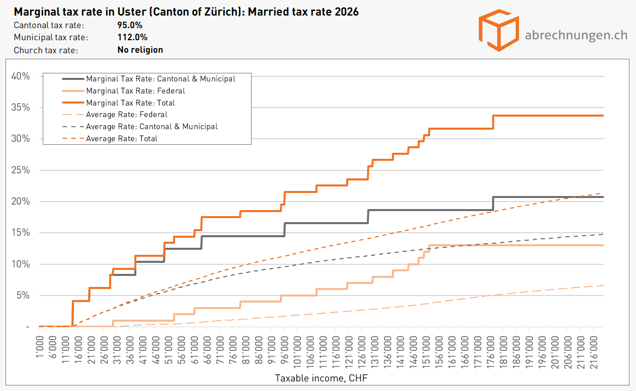 Marginal tax rate in Uster (Canton of Zürich) Married tax rate 2026 Marginal tax rate in Uster (Canton of Zürich) Married tax rate 2026
