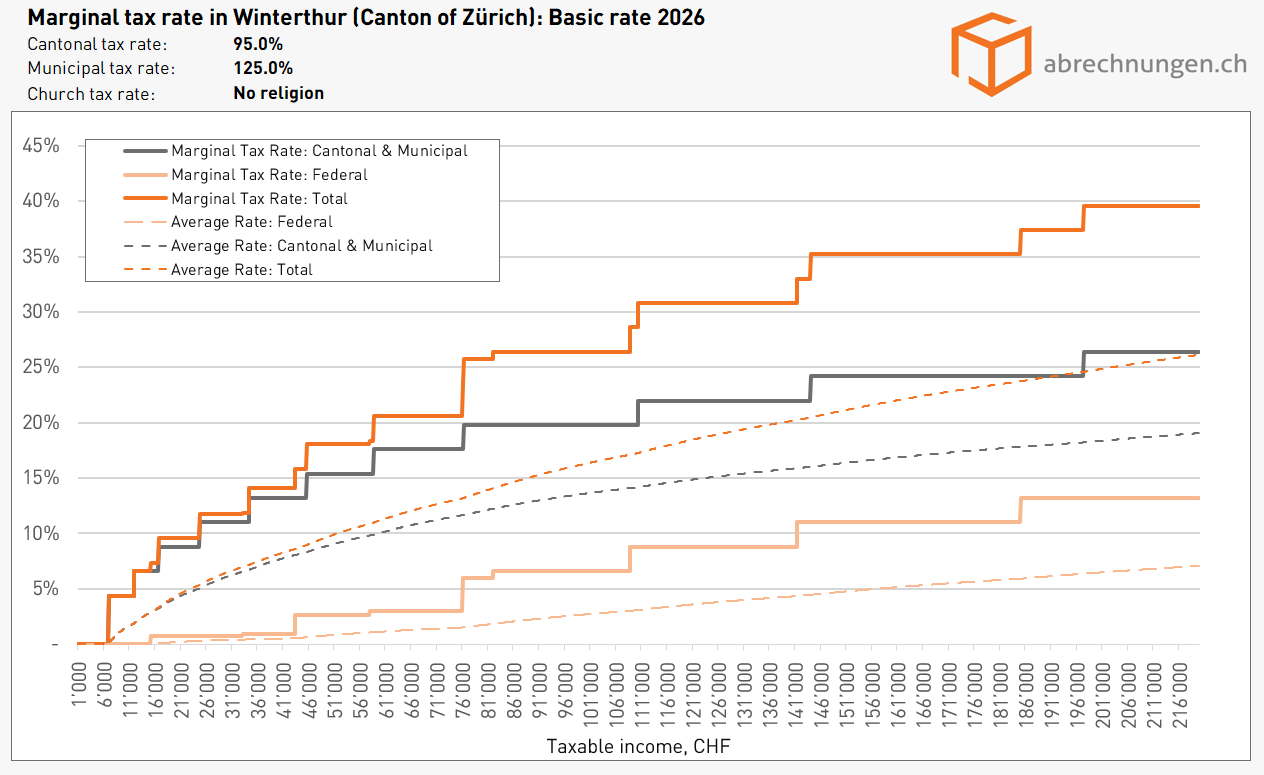 Marginal tax rate in Winterthur (Canton of Zürich) Basic rate 2026 Marginal tax rate in Winterthur (Canton of Zürich) Basic rate 2026