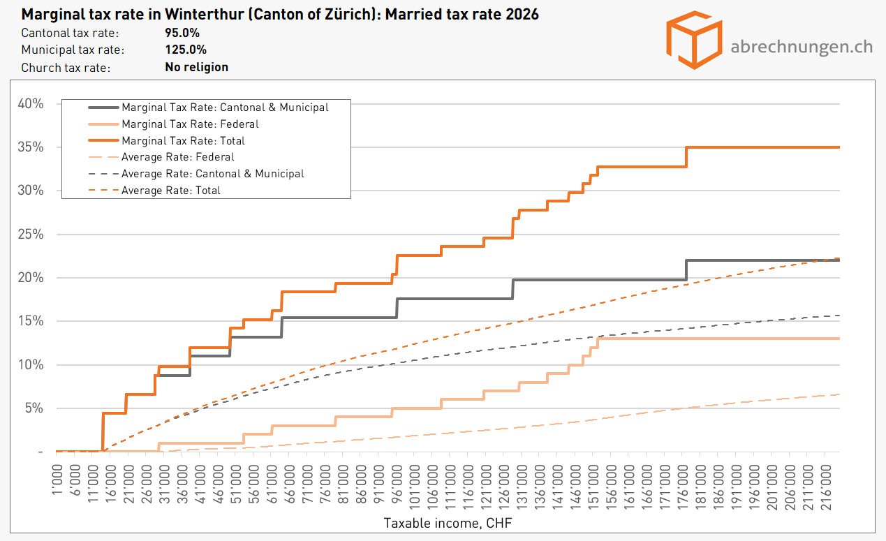 Marginal tax rate in Winterthur (Canton of Zürich) Married tax rate 2026 Marginal tax rate in Winterthur (Canton of Zürich) Married tax rate 2026