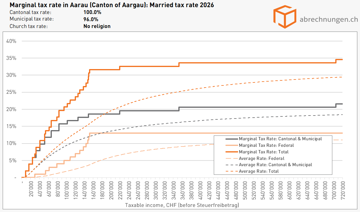 Grenzsteuersatz in Aarau (Kanton Aargau), Married tax rate - Update 5.2026 Grenzsteuersatz in Aarau (Kanton Aargau), Married tax rate - Update 5.2026