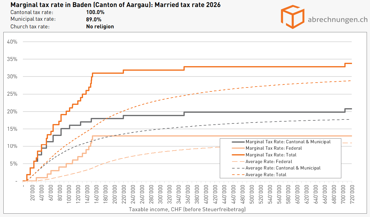Grenzsteuersatz in Baden (Kanton Aargau), Married tax rate - Update 5.2026 Grenzsteuersatz in Baden (Kanton Aargau), Married tax rate - Update 5.2026