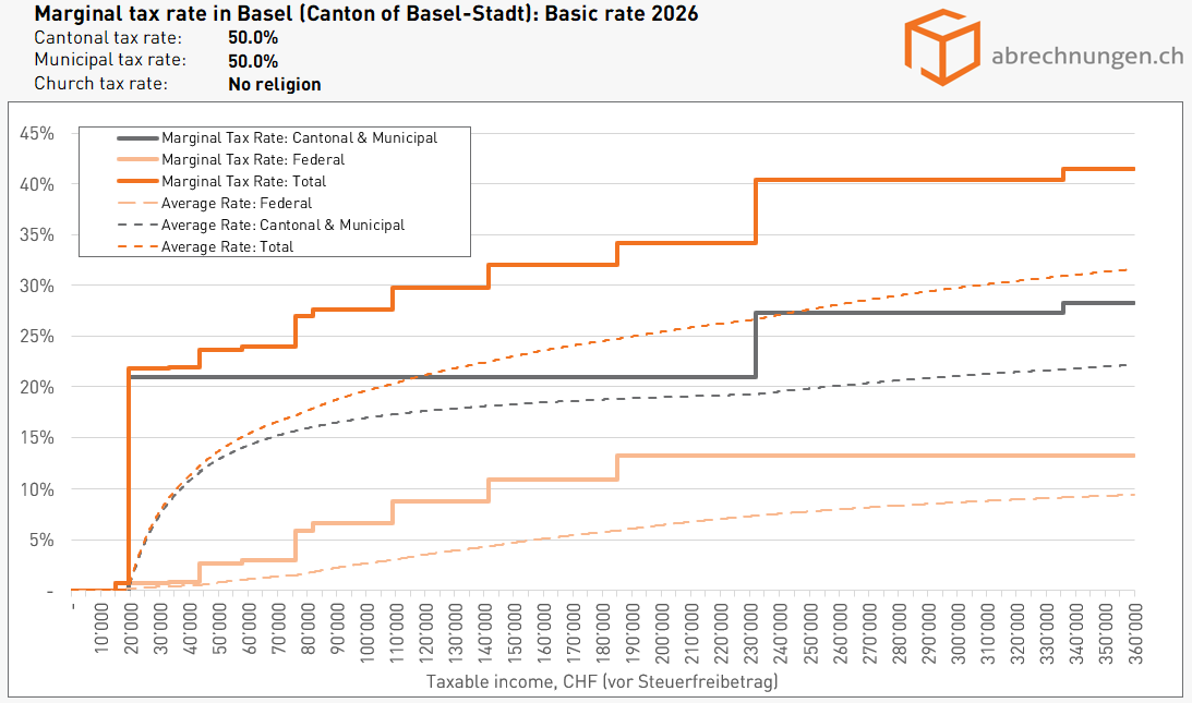 Grenzsteuersatz in Basel (Kanton Basel-Stadt), Basic rate 2026 Grenzsteuersatz in Basel (Kanton Basel-Stadt), Basic rate 2026