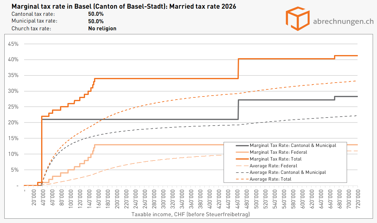 Grenzsteuersatz in Basel (Kanton Basel-Stadt), Married tax rate - Update 5.2026 Grenzsteuersatz in Basel (Kanton Basel-Stadt), Married tax rate - Update 5.2026