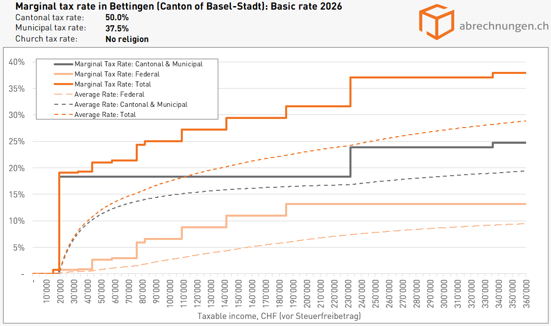 Grenzsteuersatz in Bettingen (Kanton Basel-Stadt), Basic rate 2026 Grenzsteuersatz in Bettingen (Kanton Basel-Stadt), Basic rate 2026
