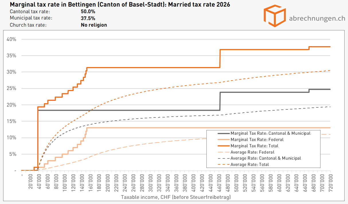 Grenzsteuersatz in Bettingen (Kanton Basel-Stadt), Married tax rate - Update 5.2026 Grenzsteuersatz in Bettingen (Kanton Basel-Stadt), Married tax rate - Update 5.2026