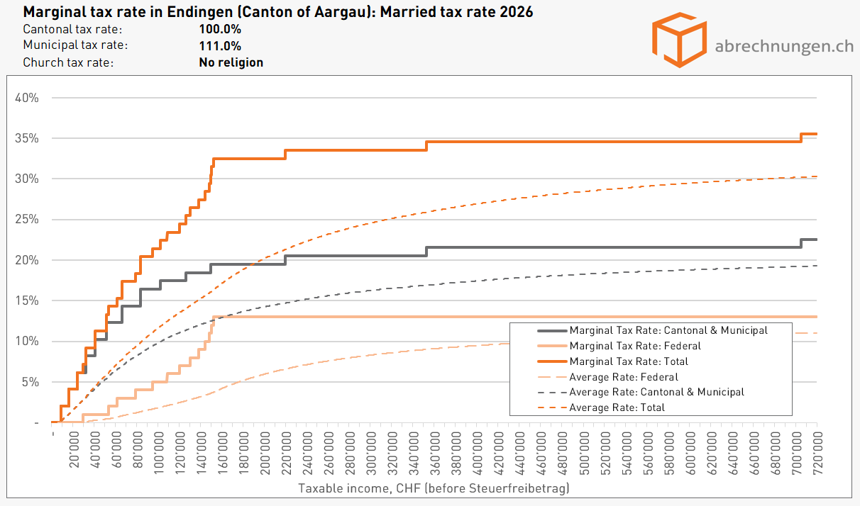 Grenzsteuersatz in Endingen (Kanton Aargau), Married tax rate - Update 5.2026 Grenzsteuersatz in Endingen (Kanton Aargau), Married tax rate - Update 5.2026