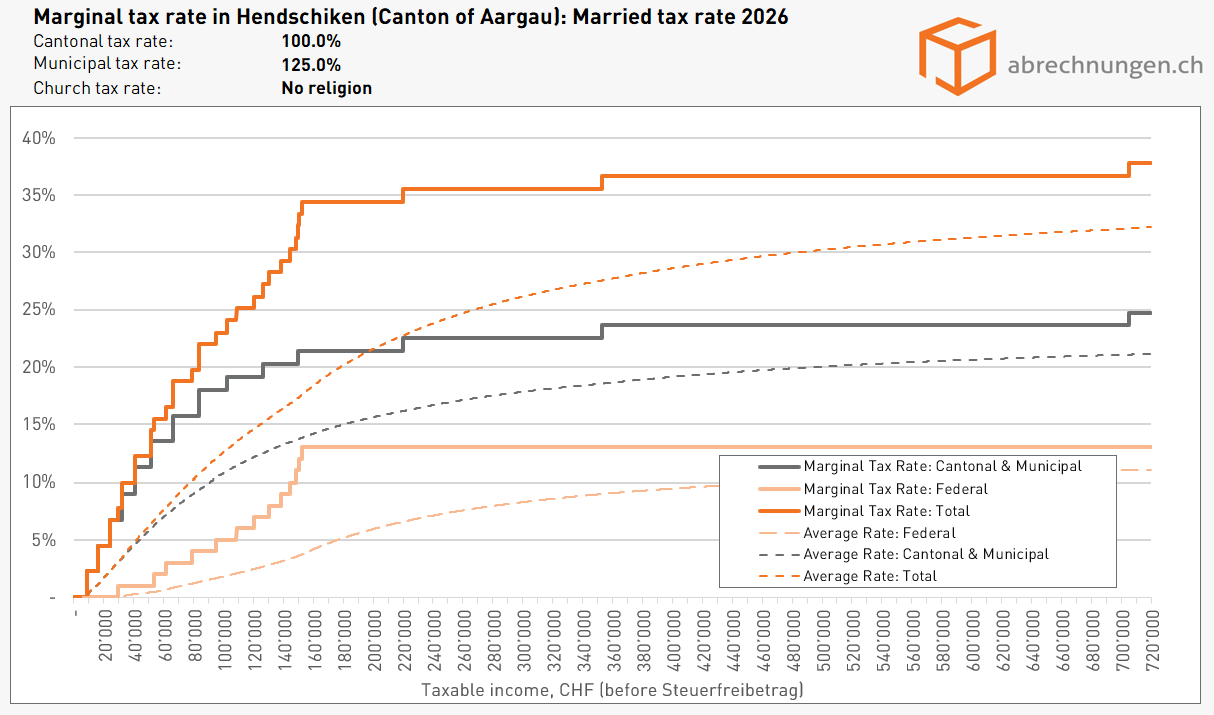 Grenzsteuersatz in Hendschiken (Kanton Aargau), Married tax rate - Update 5.2026 Grenzsteuersatz in Hendschiken (Kanton Aargau), Married tax rate - Update 5.2026