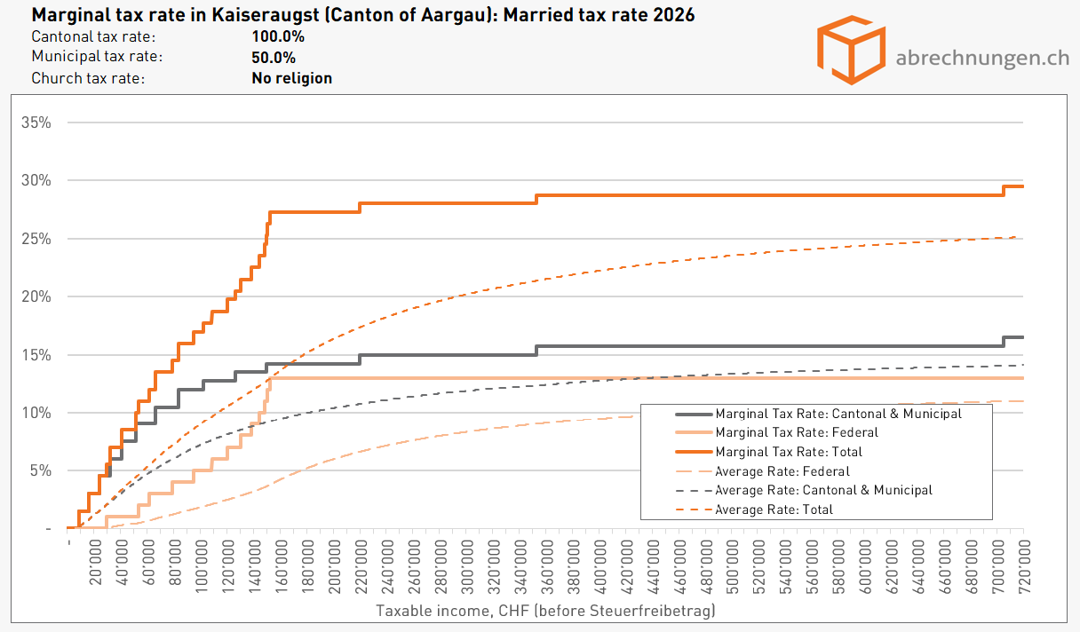 Grenzsteuersatz in Kaiseraugst (Kanton Aargau), Married tax rate - Update 5.2026 Grenzsteuersatz in Kaiseraugst (Kanton Aargau), Married tax rate - Update 5.2026